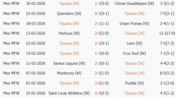 Soi kèo góc Nữ Club Tijuana vs Nữ Tigres UANL, 10h00 ngày 03/04 - Ảnh 1