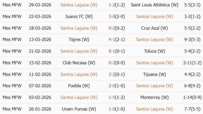 Soi kèo góc Nữ Santos Laguna vs Nữ Pachuca, 08h00 ngày 03/04 - Ảnh 1