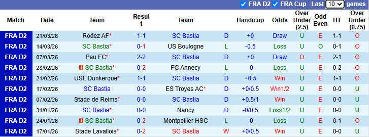 Nhận định, soi kèo Bastia vs Amiens, 1h00 ngày 4/4: Chung kết ngược - Ảnh 2