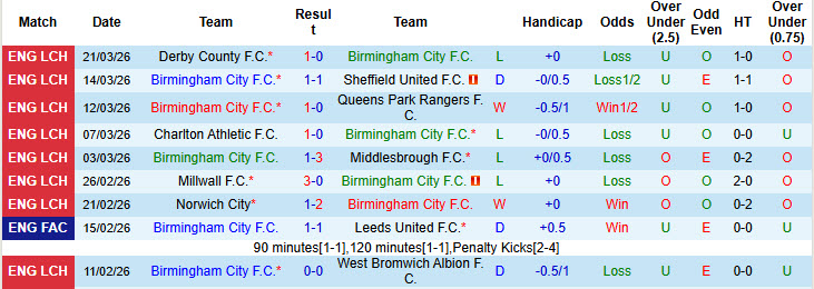 Nhận định, soi kèo Birmingham vs Blackburn Rovers, 21h00 ngày 3/4: Giành giật điểm số - Ảnh 2