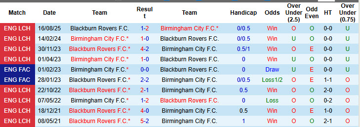 Nhận định, soi kèo Birmingham vs Blackburn Rovers, 21h00 ngày 3/4: Giành giật điểm số - Ảnh 4