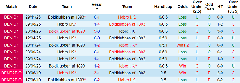 Nhận định soi kèo Boldklubben vs Hobro, 19h00 ngày 3/4: Khách hoan ca - Ảnh 3