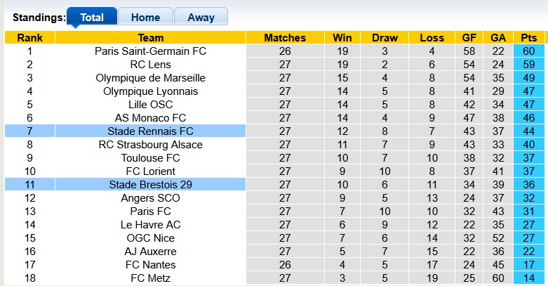 Nhận định, soi kèo Brest vs Rennes, 0h00 ngày 5/4: Khó cho đội khách - Ảnh 4