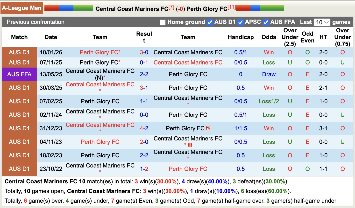 Nhận định, soi kèo Central Coast Mariners vs Perth Glory, 13h00 ngày 4/4: Đòi nợ lượt đi - Ảnh 3