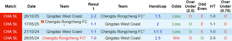 Nhận định soi kèo Chengdu Rongcheng vs Qingdao West Coast, 18h35 ngày 3/4: Hết hòa - Ảnh 3