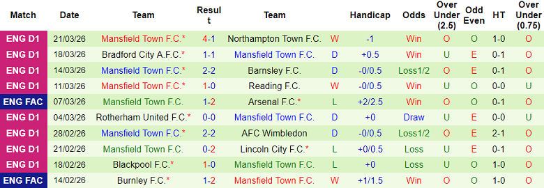 Nhận định soi kèo Doncaster vs Mansfield Town, 18h30 ngày 3/4: Chia điểm? - Ảnh 2