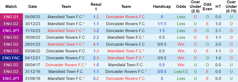 Nhận định soi kèo Doncaster vs Mansfield Town, 18h30 ngày 3/4: Chia điểm? - Ảnh 3