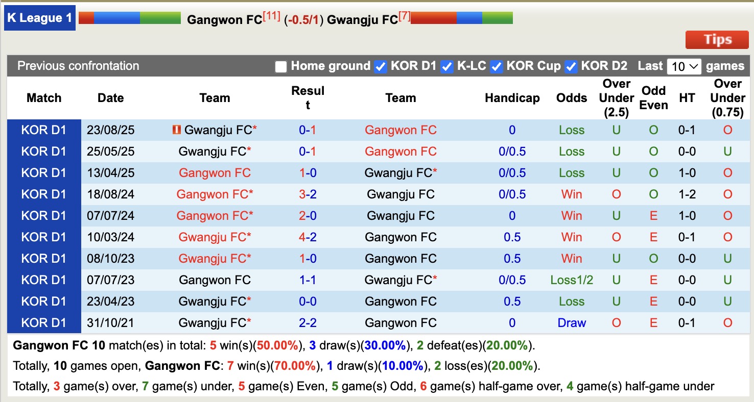 Nhận định, soi kèo Gangwon vs Gwangju, 14h30 ngày 4/4: Bất phân thắng bại - Ảnh 3