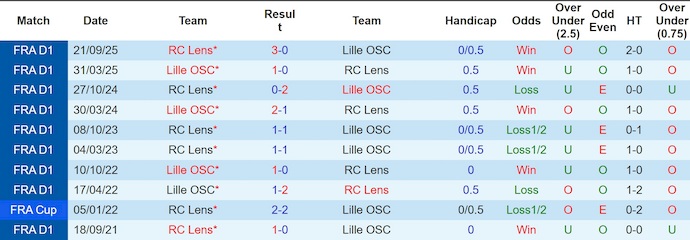 Nhận định, soi kèo Lille vs Lens, 2h05 ngày 5/4: Nợ khó đòi - Ảnh 3