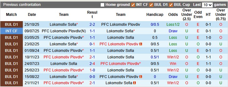 Nhận định, soi kèo Lokomotiv Plovdiv vs Lokomotiv Sofia, 23h45 ngày 3/4: Cơ hội của đội khách - Ảnh 3