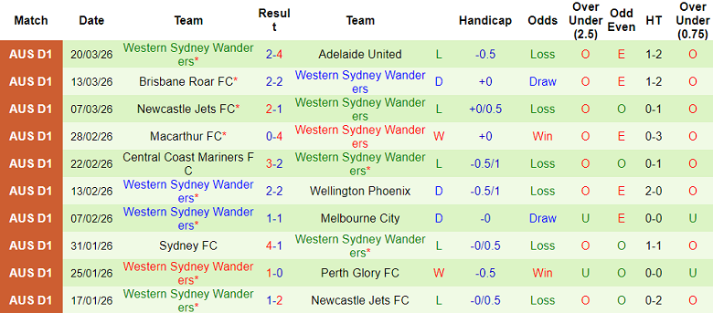 Nhận định soi kèo Melbourne City vs WS Wanderers, 15h35 ngày 4/4: Dễ thua - Ảnh 2