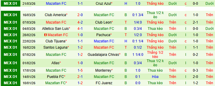 Nhận định, soi kèo Necaxa vs Mazatlan - Ảnh 2