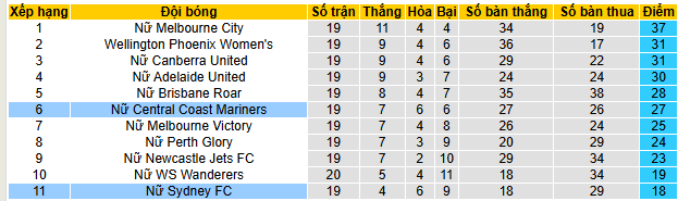 Nhận định, soi kèo Nữ Central Coast Mariners vs Nữ Sydney - Ảnh 4