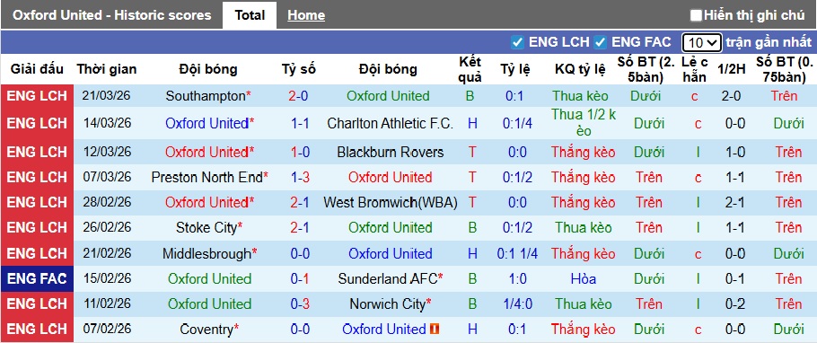 Nhận định, soi kèo Oxford United vs Hull City, 21h00 ngày 3/4: Đường cùng vùng lên - Ảnh 4