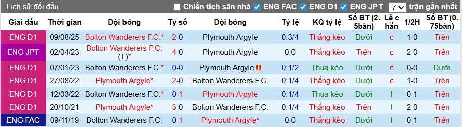 Nhận định, soi kèo Plymouth vs Bolton, 21h00 ngày 3/4: Bệ phóng sân nhà - Ảnh 2