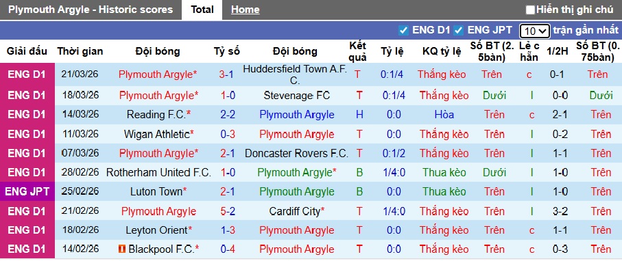 Nhận định, soi kèo Plymouth vs Bolton, 21h00 ngày 3/4: Bệ phóng sân nhà - Ảnh 4