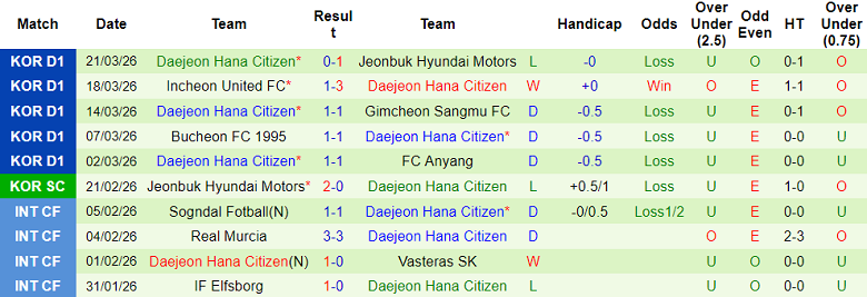 Nhận định soi kèo Pohang Steelers vs Daejeon, 14h30 ngày 4/4: Khách hoan ca - Ảnh 2