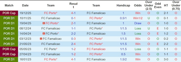 Nhận định, soi kèo Porto vs Famalicao, 2h30 ngày 5/4: Khẳng định vị thế - Ảnh 3