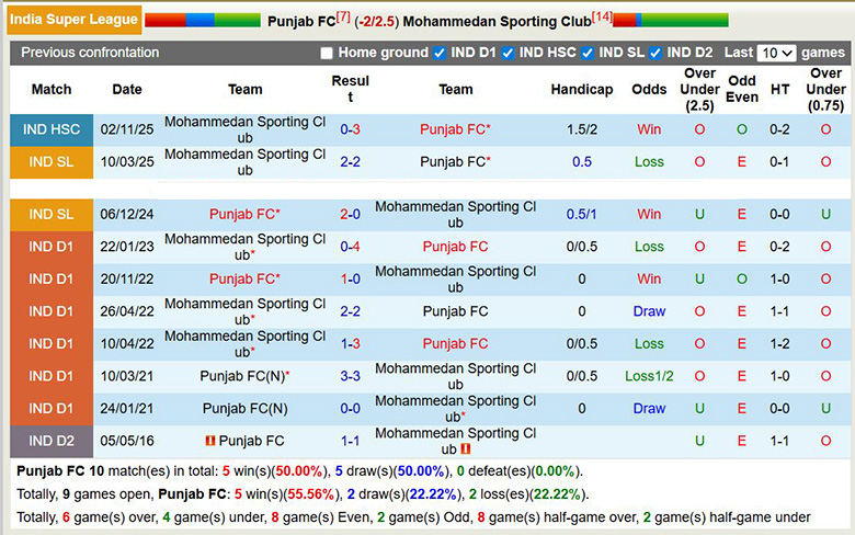 Nhận định, soi kèo Punjab vs Mohammedan, 21h ngày 3/4: Vùi dập - Ảnh 2