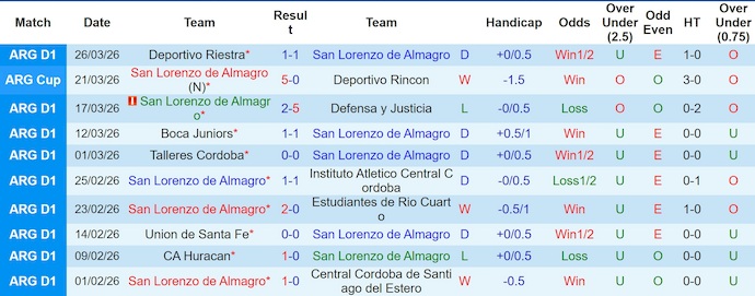 Nhận định, soi kèo San Lorenzo vs Estudiante, 5h30 ngày 4/4: Khó cho chủ nhà - Ảnh 1