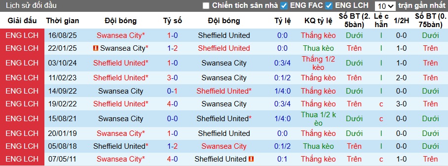 Nhận định, soi kèo Sheffield United vs Swansea, 21h00 ngày 3/4: Khách trắng tay - Ảnh 2