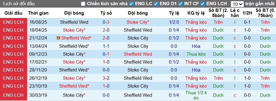 Nhận định, soi kèo Stoke vs Sheffield Wed, 21h00 ngày 3/4: Không có bất ngờ - Ảnh 2