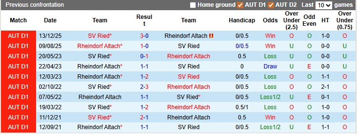 Nhận định, soi kèo SV Ried vs Rheindorf Altach, 0h00 ngày 4/4: Căng thẳng và cân não - Ảnh 3