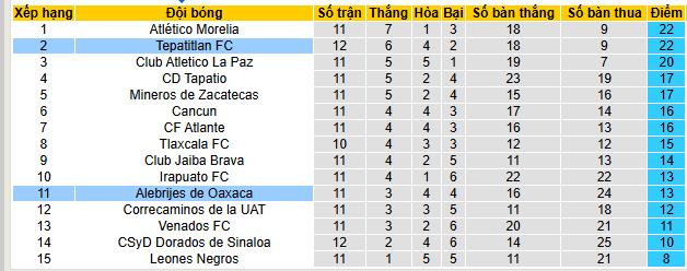 Nhận định, soi kèo Tepatitlan vs Alebrijes Oaxaca - Ảnh 4