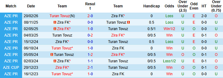 Nhận định, soi kèo Turan Tovuz vs Zira, 20h30 ngày 3/4: Tạm chiếm ưu thế - Ảnh 4