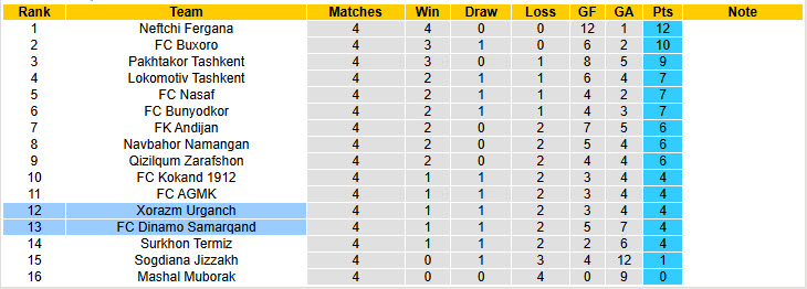 Nhận định, soi kèo Xorazm Urganch vs Dinamo Samarqand, 20h00 ngày 3/4: Đối thủ ưa thích - Ảnh 5