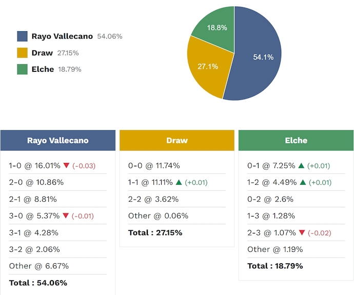 Siêu máy tính dự đoán Rayo Vallecano vs Elche, 2h00 ngày 4/4 - Ảnh 2