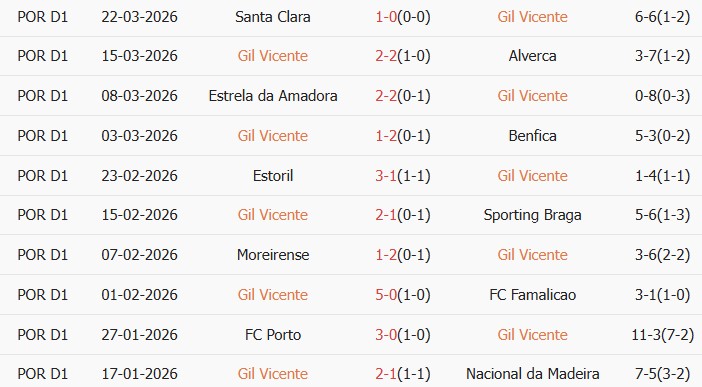 Soi kèo góc Gil Vicente vs AVS Futebol SAD, 21h30 ngày 03/04 - Ảnh 1