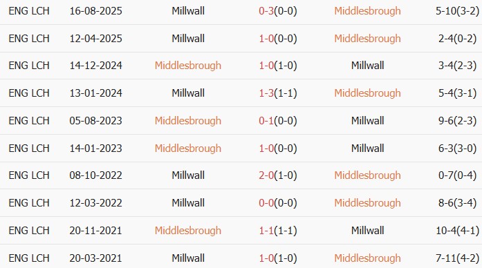 Soi kèo góc Middlesbrough vs Millwall, 18h30 ngày 03/04 - Ảnh 3