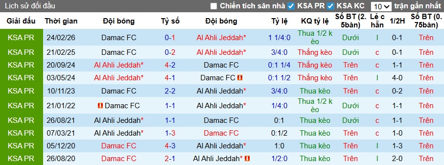 Nhận định, soi kèo Al-Ahli vs Damac, 23h15 ngày 4/4: Khó thắng cách biệt - Ảnh 2