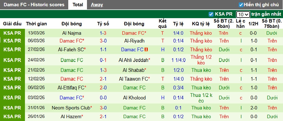 Nhận định, soi kèo Al-Ahli vs Damac, 23h15 ngày 4/4: Khó thắng cách biệt - Ảnh 3