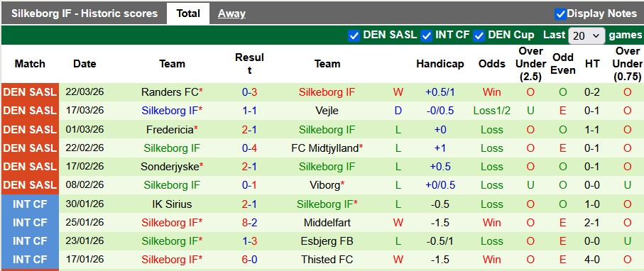 Nhận định, soi kèo Copenhagen vs Silkeborg, 22h59 ngày 5/4: Nỗ lực trụ hạng - Ảnh 2