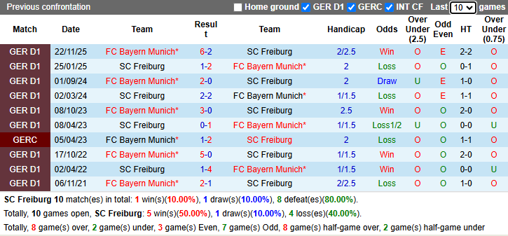 Nhận định, soi kèo Freiburg vs Bayern Munich, 20h30 ngày 4/4: Khó có bất ngờ - Ảnh 5