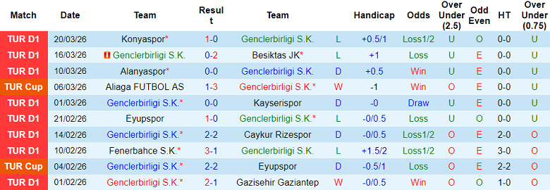 Nhận định soi kèo Genclerbirligi vs Goztepe, 18h30 ngày 4/4: Khó thắng - Ảnh 1
