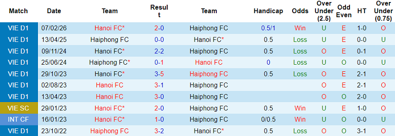 Nhận định soi kèo Hải Phòng vs Hà Nội FC, 18h00 ngày 4/4: Thắng tiếp? - Ảnh 3