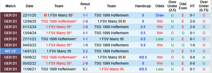 Nhận định, soi kèo Hoffenheim vs Mainz 05, 20h30 ngày 3/4: Phong độ sa sút - Ảnh 4