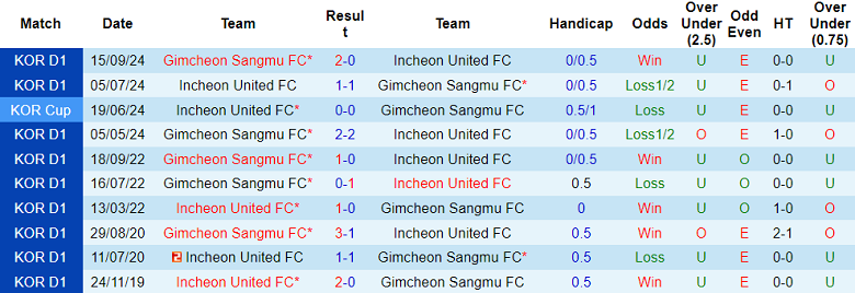 Nhận định soi kèo Incheon United vs Gimcheon Sangmu, 14h30 ngày 5/4: Dễ hòa - Ảnh 3