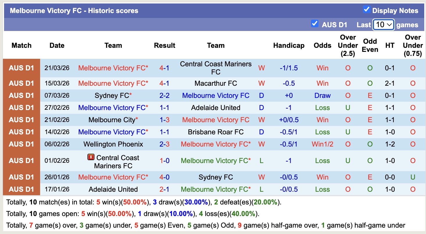 Nhận định, soi kèo Melbourne Victory vs Wellington Phoenix, 12h00 ngày 5/4: Tiếp tục thăng hoa - Ảnh 5