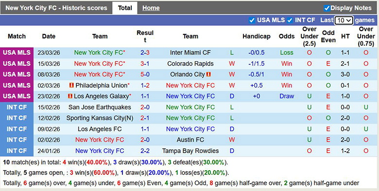 Nhận định, soi kèo New York City vs Saint Louis City, 6h30 ngày 5/4: Khác biệt - Ảnh 3
