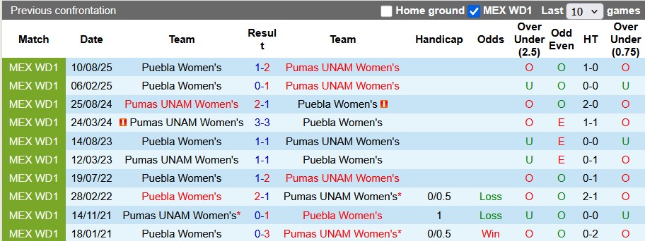 Nhận định, soi kèo nữ Pumas UNAM vs nữ Puebla, 1h00 ngày 6/4: Còn nước còn tát - Ảnh 3