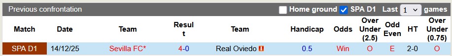 Nhận định, soi kèo Oviedo vs Sevilla, 23h30 ngày 5/4: Kéo nhau xuống bùn - Ảnh 3