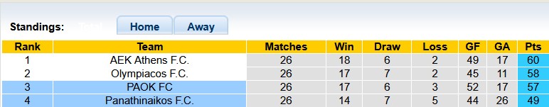 Nhận định, soi kèo PAOK vs Panathinaikos, 22h59 ngày 5/4: Cạnh tranh ngôi đầu - Ảnh 4