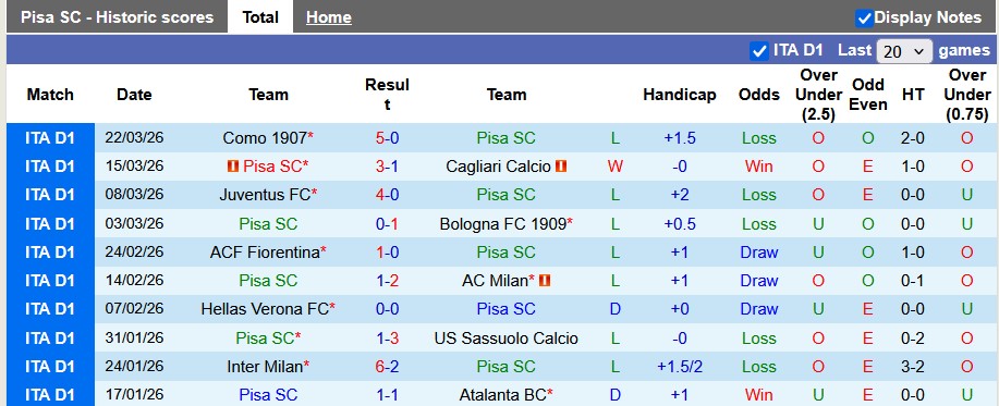 Nhận định, soi kèo Pisa vs Torino, 22h59 ngày 5/4: Khách lấn chủ - Ảnh 1