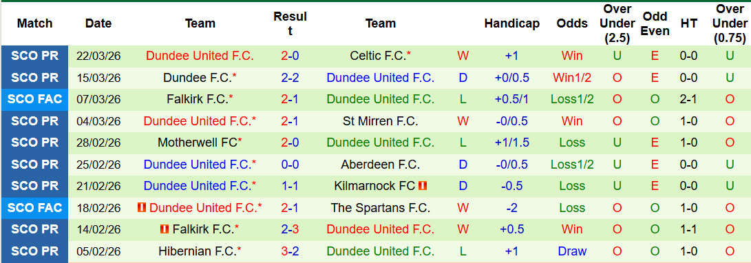 Nhận định, soi kèo Rangers vs Dundee United, 21h00 ngày 4/4: Nắm chặt cơ hội - Ảnh 3