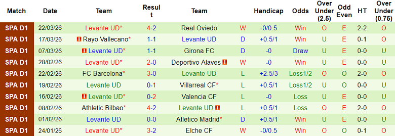 Nhận định soi kèo Real Sociedad vs Levante, 19h00 ngày 4/4: Hết bất bại - Ảnh 2