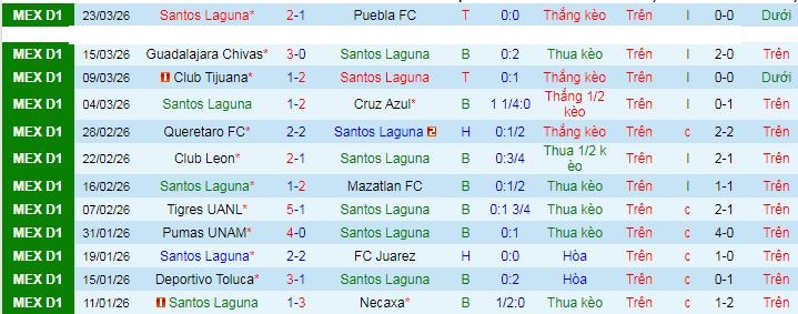 Nhận định, soi kèo Santos Laguna vs Club America - Ảnh 2